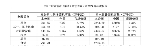 增收不增利的三峡能源，24年分红19亿，分红三连降，归母净利润下滑15%