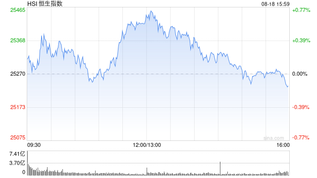 恒指尾盘转跌 中国神华跌超2%