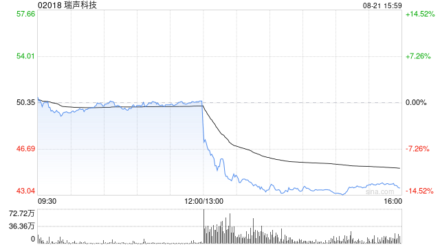 港股苹果概念午后跳水，瑞声科技跌超12%