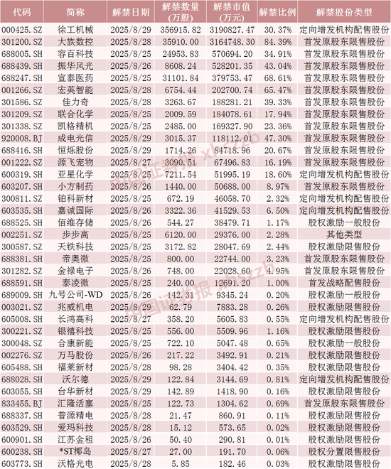 下周A股解禁市值超900亿元，这4只股票流通盘将大增